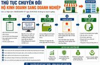Thủ tục chuyển đổi hộ kinh doanh sang doanh nghiệp