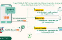 Triển khai thí điểm đầu số 156 tiếp nhận phản ánh về cuộc gọi rác, cuộc gọi có dấu hiệu lừa đảo