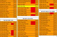Cà Mau: 97/101 đơn vị cấp xã thuộc cấp độ 3 về dịch Covid-19