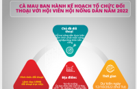  Cà Mau ban hành Kế hoạch tổ chức đối thoại với hội viên Hội nông dân năm 2022