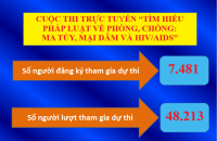 Kết thúc Cuộc thi trực tuyến “Tìm hiểu pháp luật về phòng, chống: ma túy, mại dâm và HIV/AIDS” với hơn 48.000 lượt thi