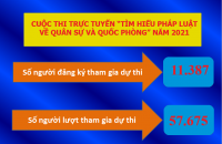 Trên 11 nghìn người tham gia cuộc thi trực tuyến “Tìm hiểu pháp luật về Quân sự và Quốc phòng” năm 2021