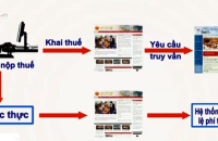 Quy trình và điều kiện khai lệ phí trước bạ điện tử